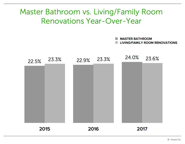What Is The Most Common Room To Remodel?